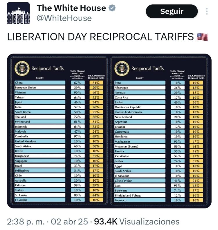 Trump aplica aranceles a nivel mundial en «Día de la liberación»