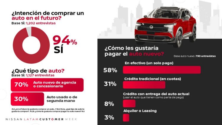 9 de cada 10 sueñan con un auto propio