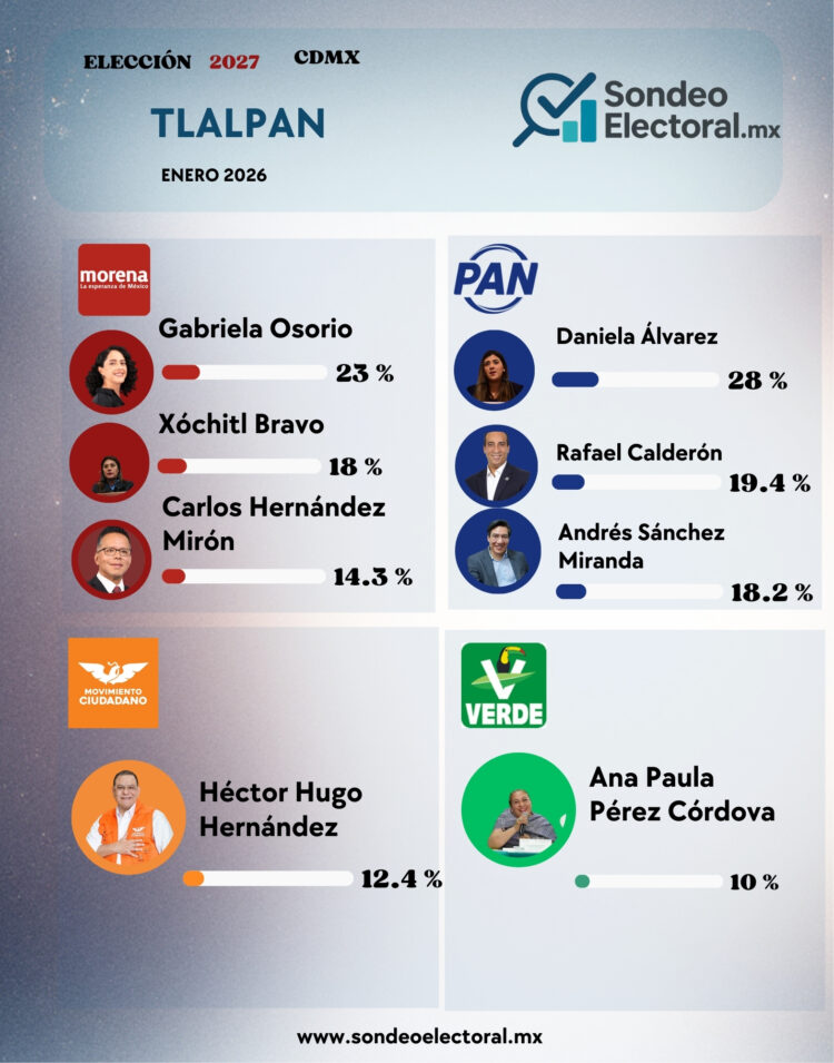 Tlalpan 2027: Rafael Calderón se consolida en el PAN mientras Xóchitl Bravo pierde terreno en Morena