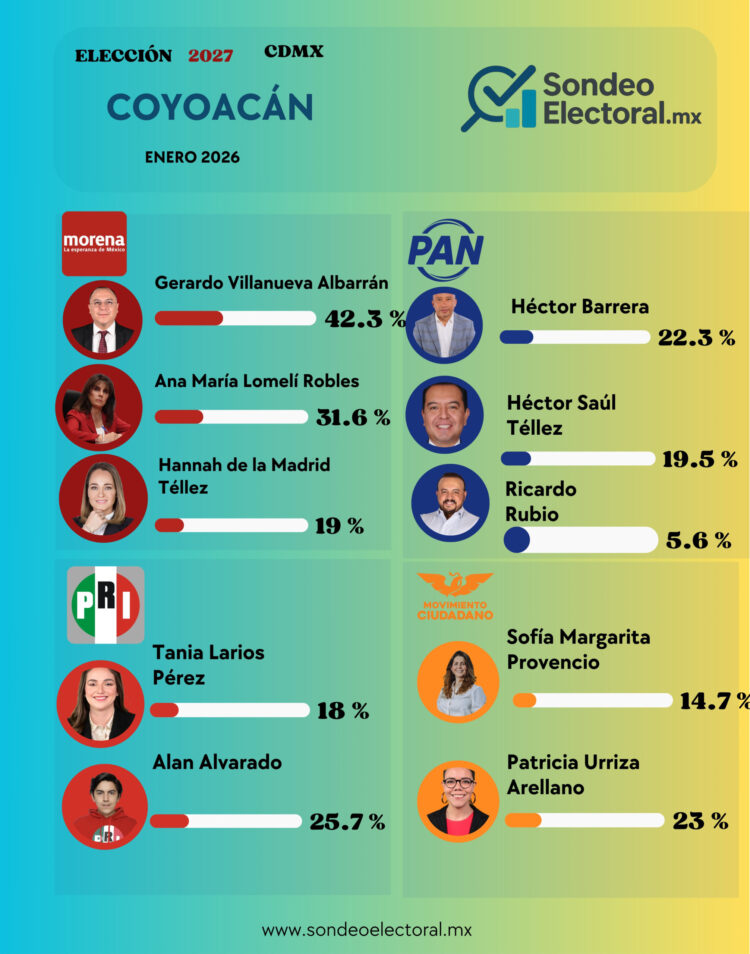 Coyoacán 2027: Morena define puntero; PAN entra en zona de turbulencia interna