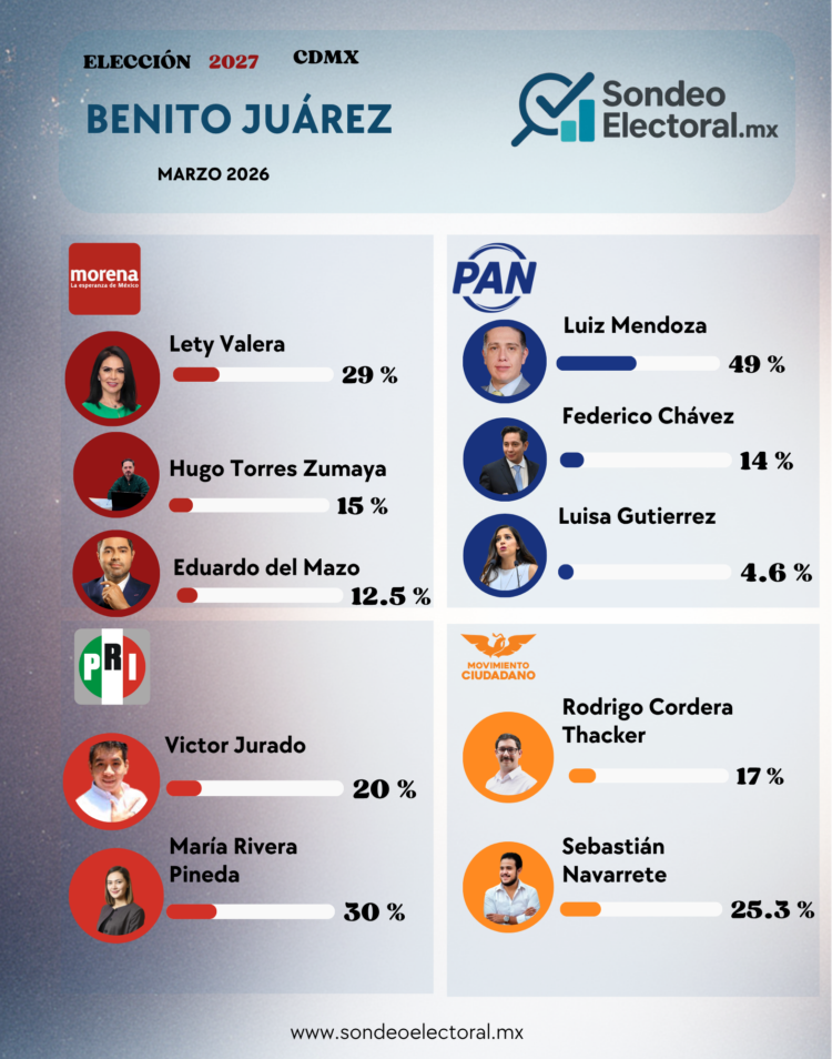 Benito Juárez 2027: Hugo Torres irrumpe en Morena; Luis Mendoza se afianza en PAN y hunde a sus rivales internos