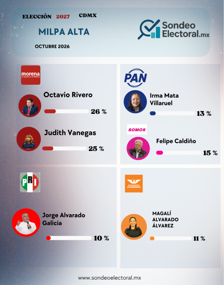 Candidato de SOMOS rebasa a PAN, MC y PRI en Milpa Alta