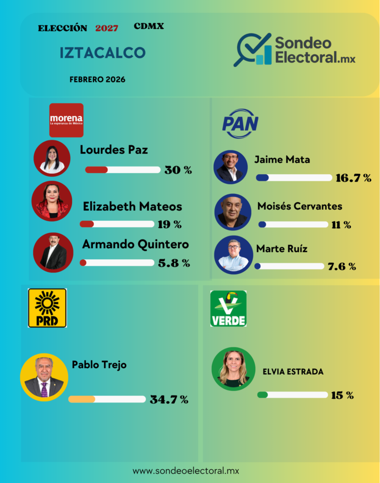 Iztacalco 2027: Morena se desgasta, Trejo se estanca y el PAN se reacomoda