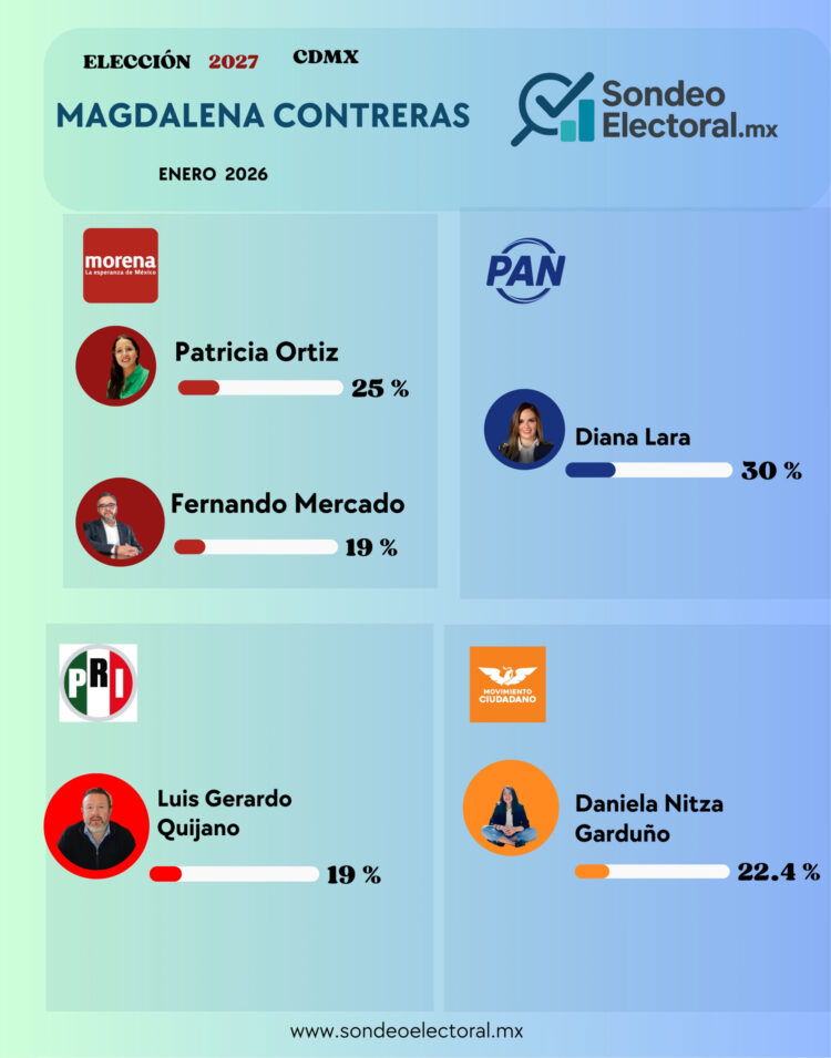 Magdalena Contreras 2027: PAN se mantiene arriba; Morena se estanca y MC crece