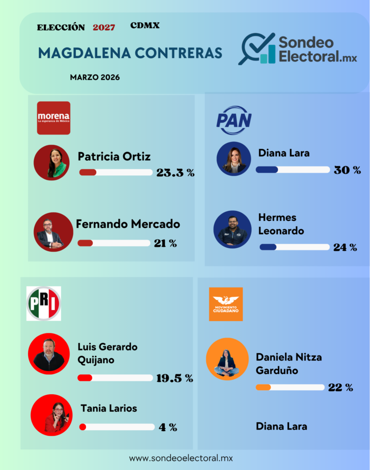 Mercado no lidera Morena, PAN crece con Hermes y el PRI se rompe por imposición de Tania Larios