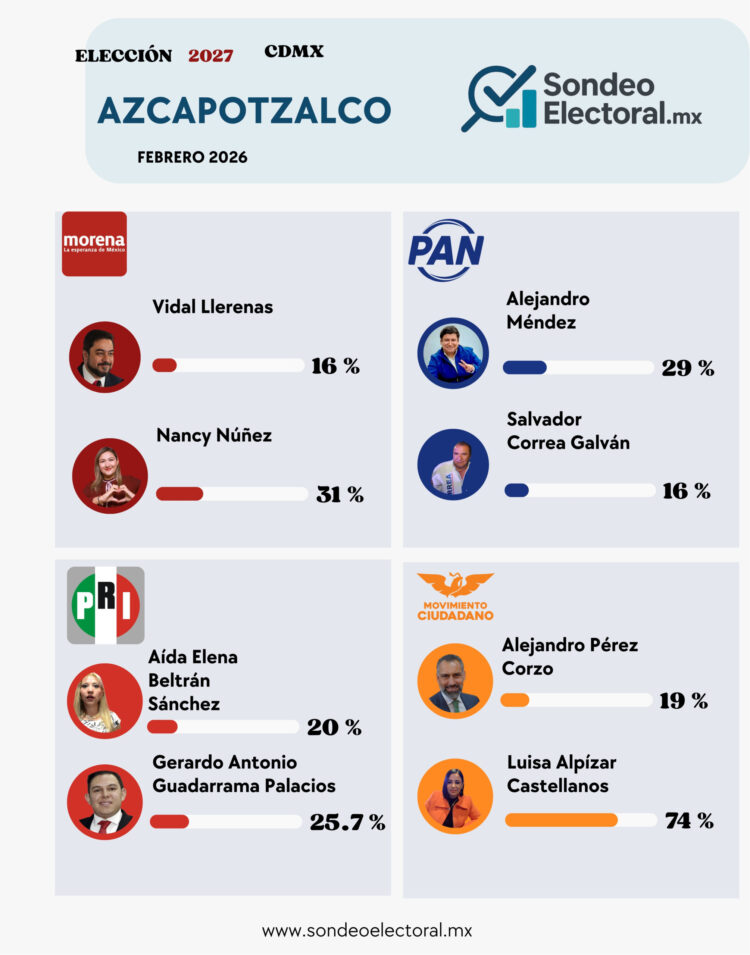 Nancy Núñez lidera… pero exhibe desgaste interno en Morena