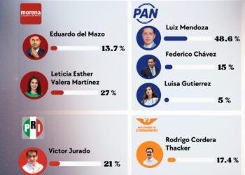 PAN se despega en Benito Juárez mientras Morena se rezaga rumbo a 2027