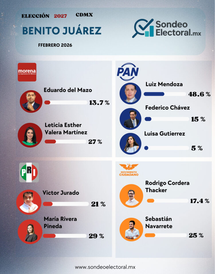 PAN se despega en Benito Juárez mientras Morena se rezaga rumbo a 2027