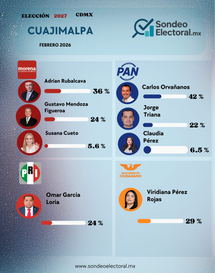 Cuajimalpa se cierra: PAN toma ventaja y Morena se fragmenta rumbo a 2027