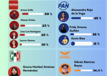 Se desploma Arturo Ávila en Cuauhtémoc: del “cero votos” al tercer lugar