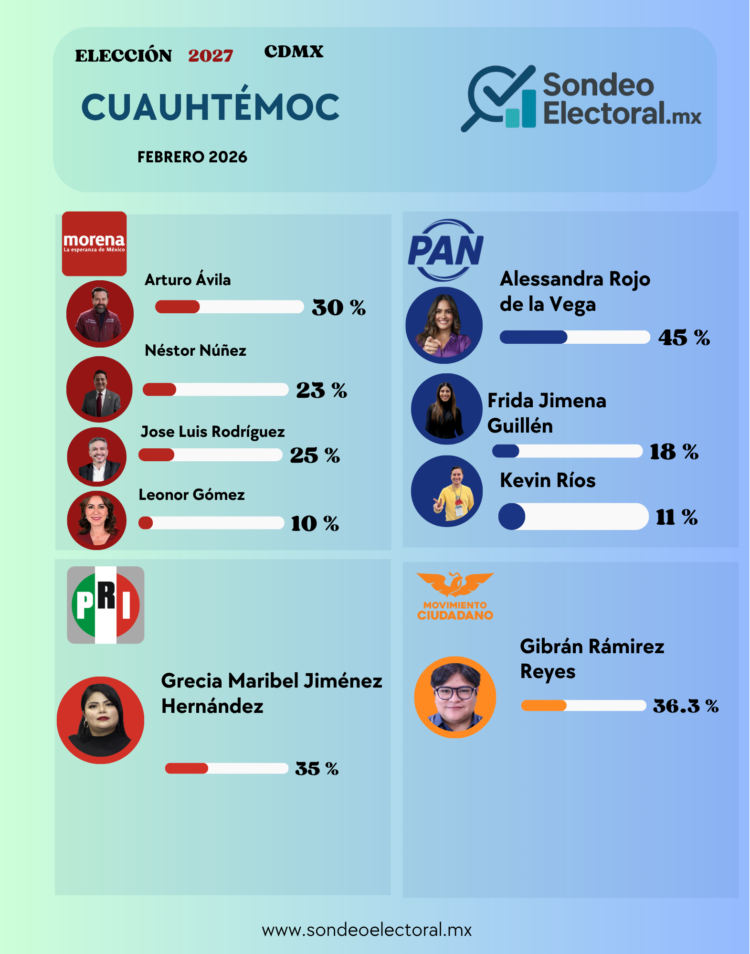 Se desploma Arturo Ávila en Cuauhtémoc: del “cero votos” al tercer lugar