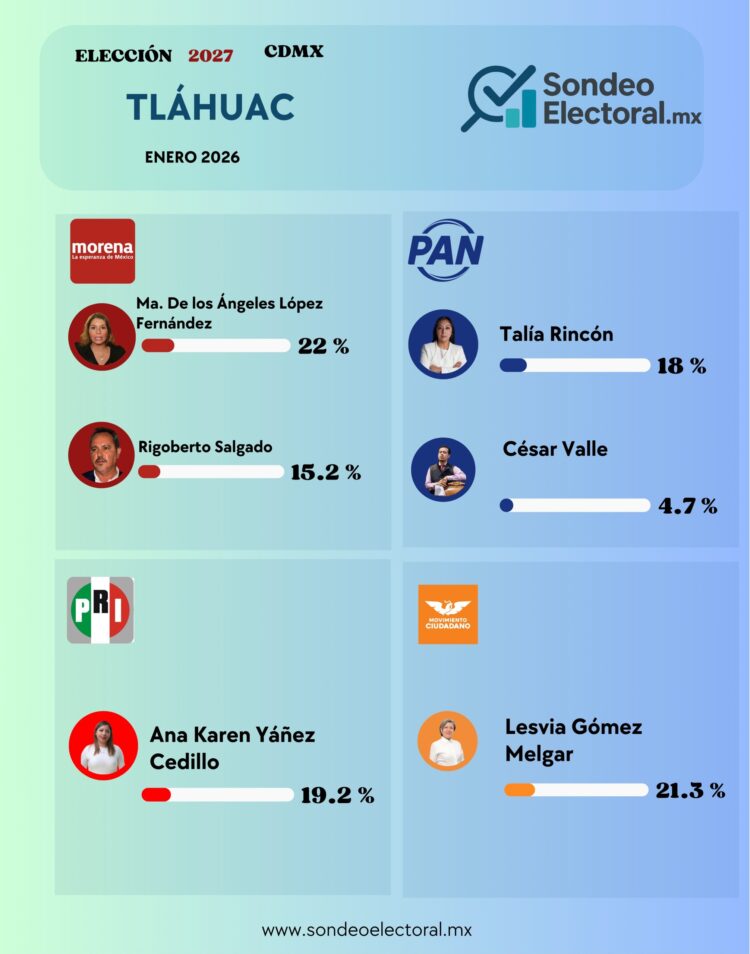 Tláhuac rumbo a 2027: Morena dividido, MC competitivo y PAN sin despegar