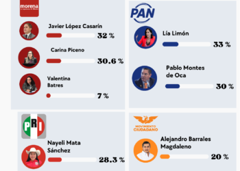 Álvaro Obregón 2027: cae López Casarín en Morena; Piceno se le acerca y PAN entra en duelo cerrado entre Lía Limón y Montes de Oca