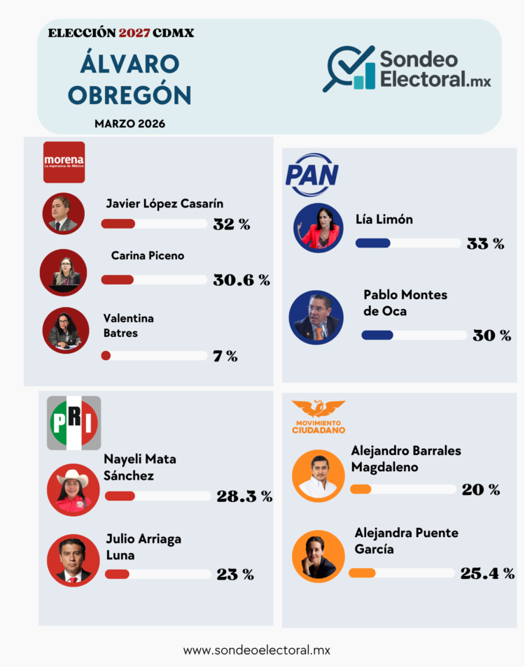 Álvaro Obregón 2027: cae López Casarín en Morena; Piceno se le acerca y PAN entra en duelo cerrado entre Lía Limón y Montes de Oca