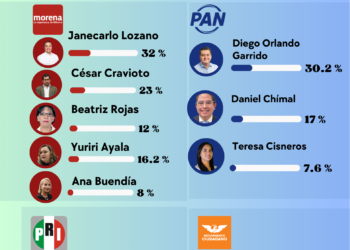 GAM 2027: MORENA SE DESFONDA DESDE ADENTRO Y ABRE LA PUERTA AL PAN