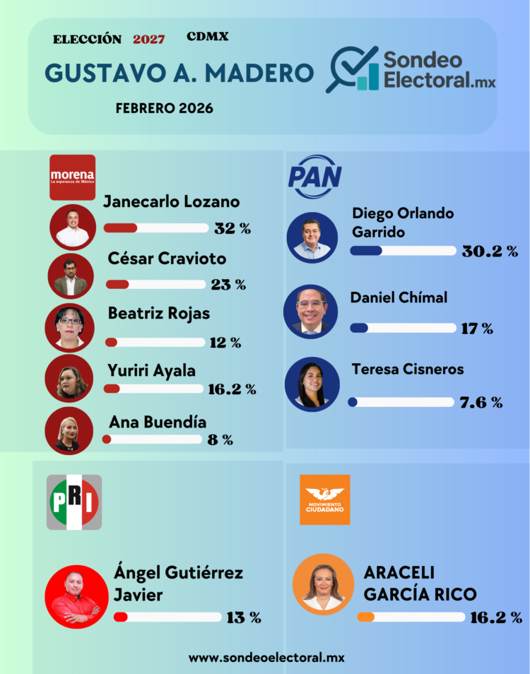 GAM 2027: MORENA SE DESFONDA DESDE ADENTRO Y ABRE LA PUERTA AL PAN