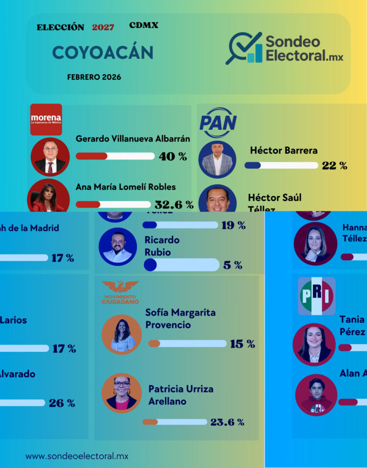 PAN se tambalea en Coyoacán: cae Barrera, sube Téllez; Morena se desgasta