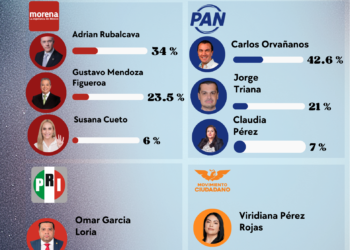 Encuesta en Cuajimalpa: se enfría Morena, PAN se mantiene al alza y MC crece