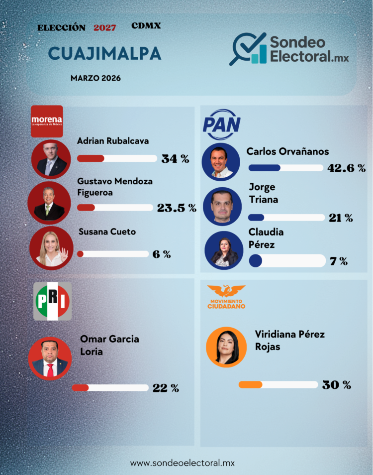 Encuesta en Cuajimalpa: se enfría Morena, PAN se mantiene al alza y MC crece