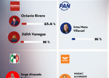 PAN, PRI y MC acechan: el desplome de Vanegas en Morena abre oportunidad en Milpa Alta