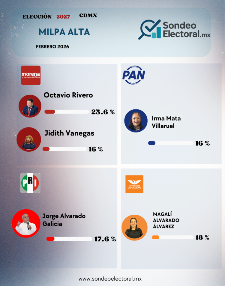 PAN, PRI y MC acechan: el desplome de Vanegas en Morena abre oportunidad en Milpa Alta