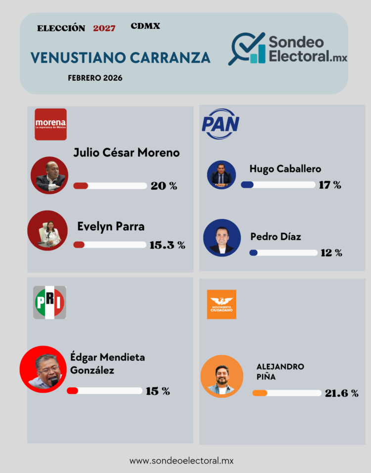 Morena se desinfla en Venustiano Carranza mientras la oposición se reacomoda