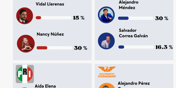 Nancy Núñez se hunde en Azcapotzalco; Morena pierde fuerza mientras el PAN aprieta la contienda