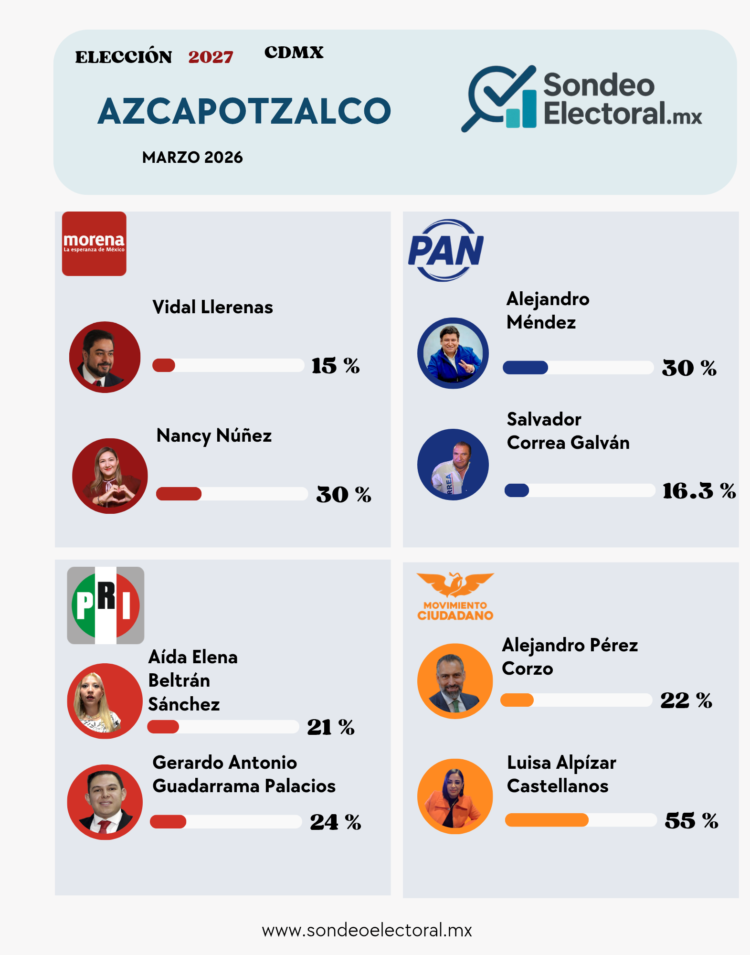 Nancy Núñez se hunde en Azcapotzalco; Morena pierde fuerza mientras el PAN aprieta la contienda