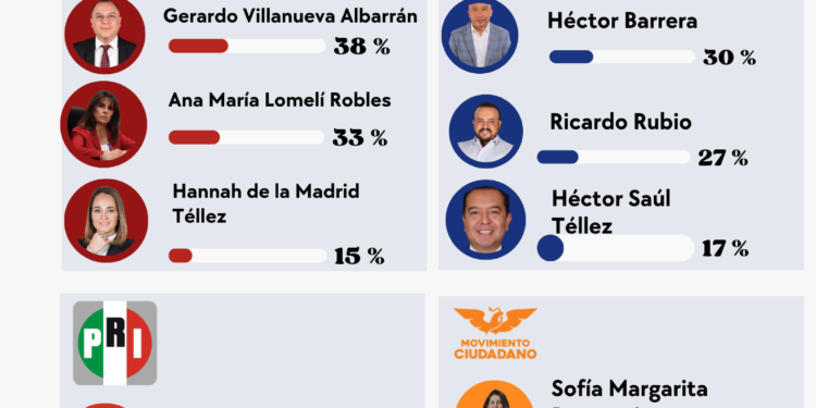 Ricardo Rubio sacude al PAN en Coyoacán; Morena se enfría rumbo a 2027