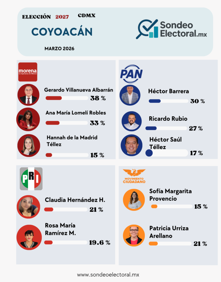 Ricardo Rubio sacude al PAN en Coyoacán; Morena se enfría rumbo a 2027