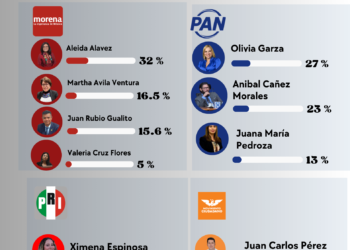 Iztapalapa 2027 Aleida Alavez se estanca Aníbal Cañez cae y Olivia Garza se consolida