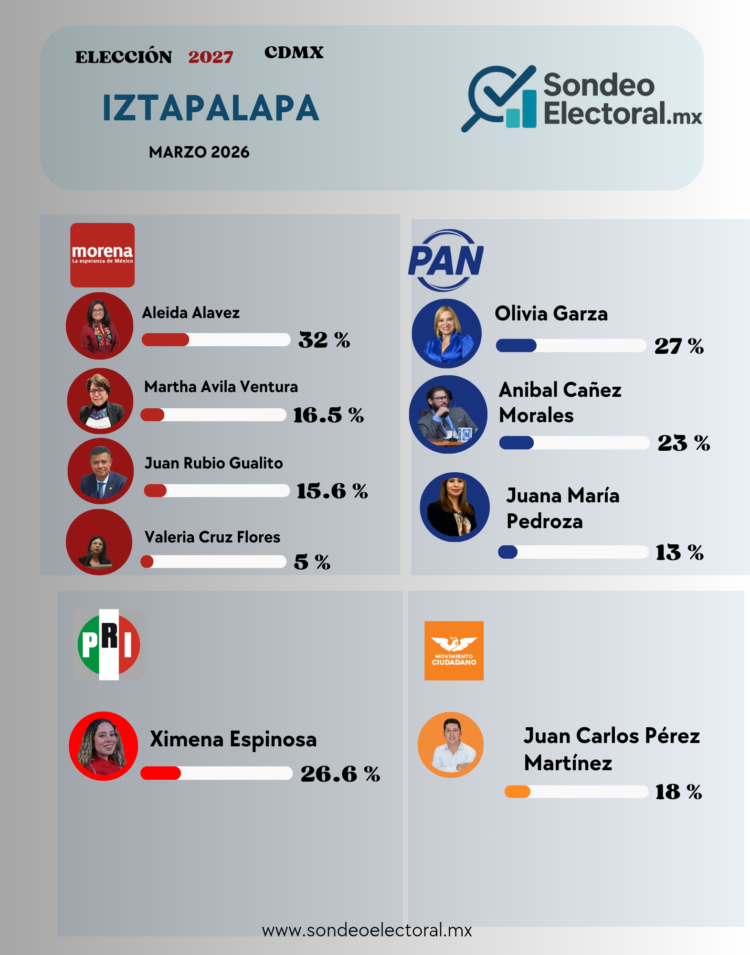Iztapalapa 2027 Aleida Alavez se estanca Aníbal Cañez cae y Olivia Garza se consolida