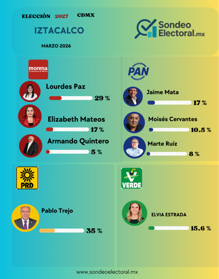 Morena retrocede, PAN se divide y PRD se fortalece rumbo a la candidatura en Iztacalco