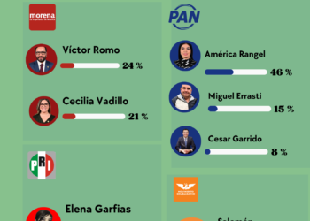 SondeoElectoral.mx confirma liderazgo firme de América Rangel en Miguel Hidalgo; Garrido pierde fuerza y Vadillo emerge en Morena