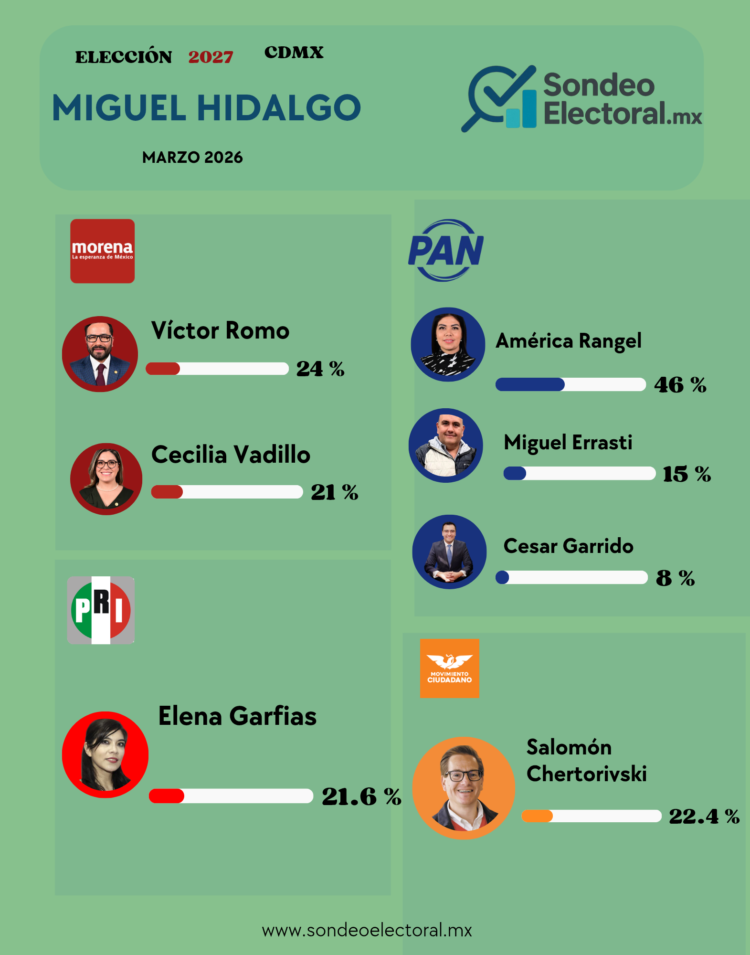 SondeoElectoral.mx confirma liderazgo firme de América Rangel en Miguel Hidalgo; Garrido pierde fuerza y Vadillo emerge en Morena