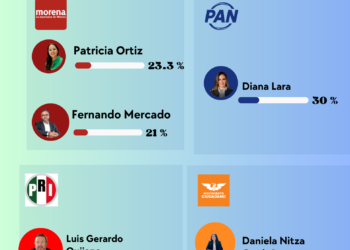Contreras 2027: PAN lidera, Morena dividido y Mercado en riesgo