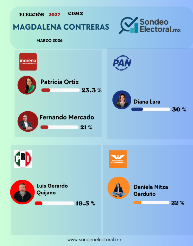 Contreras 2027: PAN lidera, Morena dividido y Mercado en riesgo