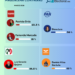 Contreras 2027: PAN lidera, Morena dividido y Mercado en riesgo