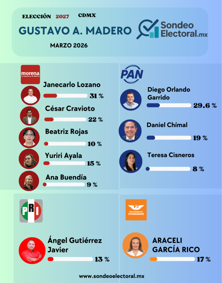 Morena se fractura en GAM Janecarlo cae Cravioto resiste Buendía avanza