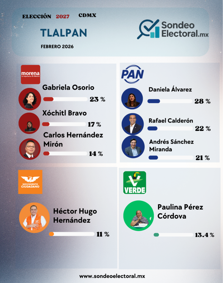Rafael Calderón se consolida en el PAN y pone en alerta a Morena en Tlalpan rumbo a 2027
