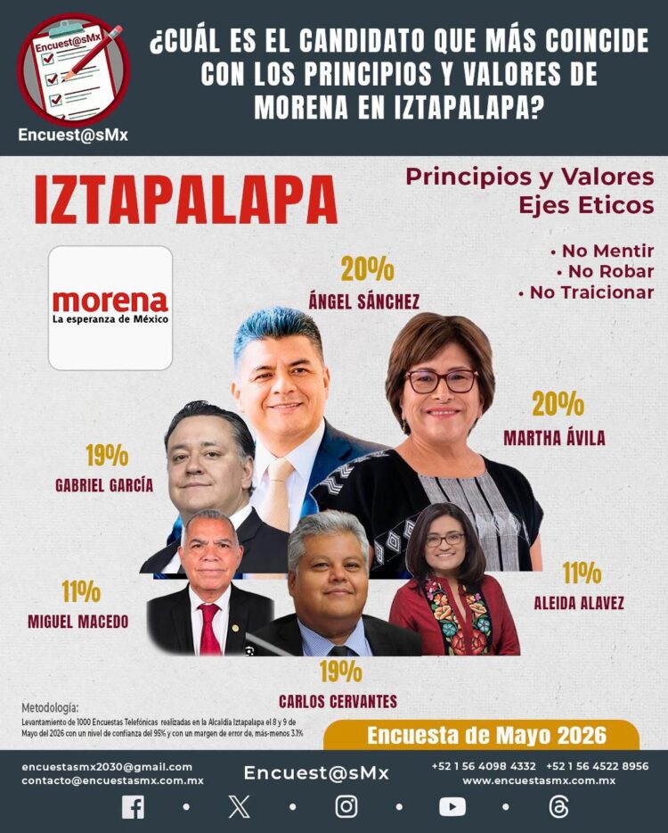 Encuestas sacuden Morena en Iztapalapa; Martha Ávila toma ventaja