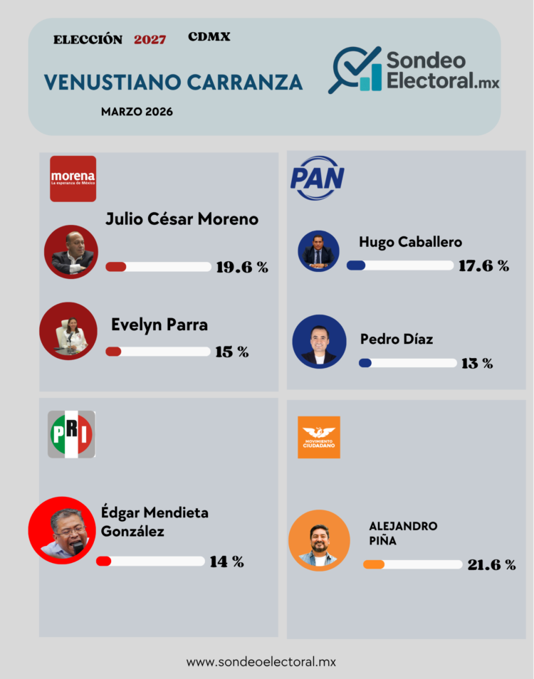 Evelyn Parra no levanta y arrastra a Morena en Venustiano Carranza