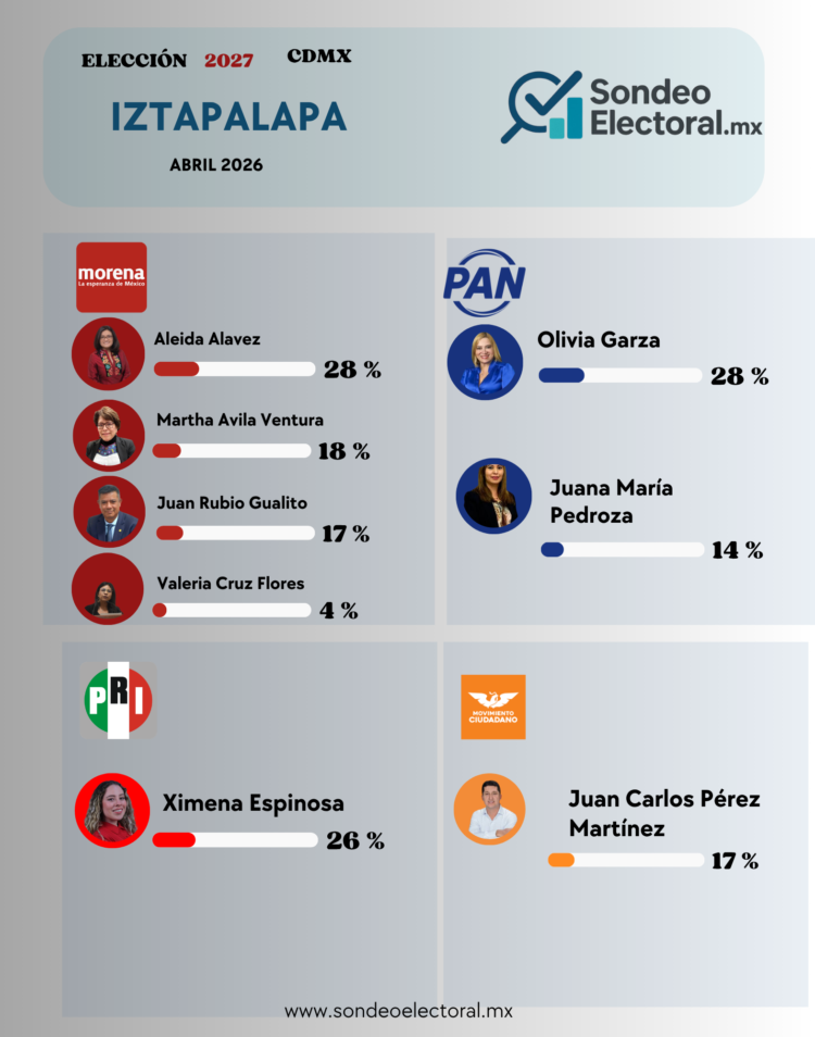 PAN elimina a Aníbal Cáñez en Iztapalapa y Olivia Garza queda sola en la pelea