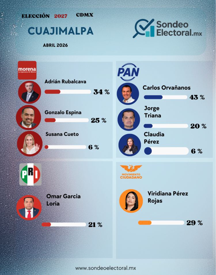 Morena se aprieta en Cuajimalpa: Gonzalo Espina sube y Rubalcava ya no despega