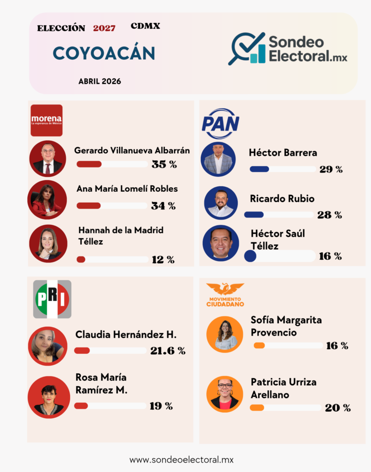 Se le cierra la contienda a Villanueva! Ana María Lomelí pisa fuerte en Morena rumbo a Coyoacán 2027