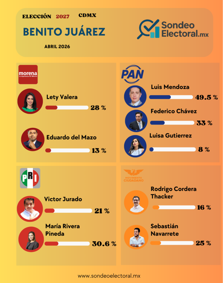 Morena busca crecer en Benito Juárez; PAN conserva su bastión con ventaja amplia