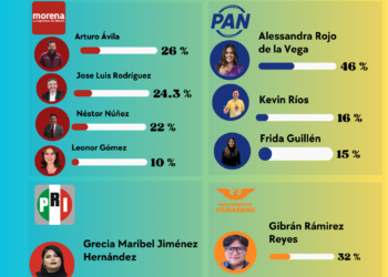 Cuauhtémoc 2027: guerra interna en Morena aprieta la contienda y exhibe desgaste de sus aspirantes