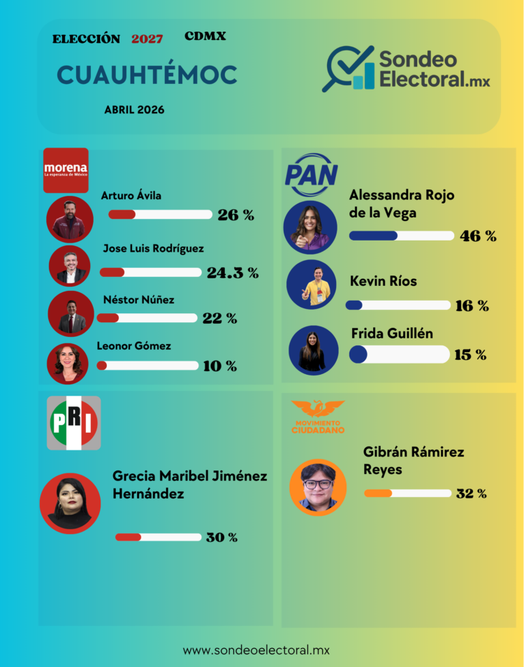 Cuauhtémoc 2027: guerra interna en Morena aprieta la contienda y exhibe desgaste de sus aspirantes