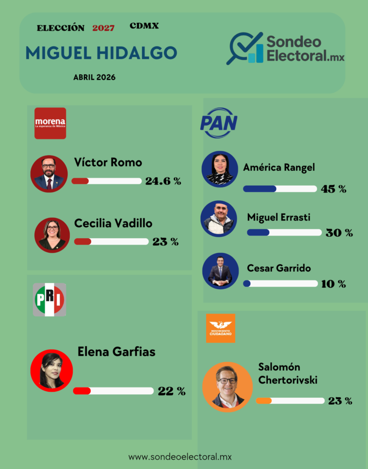 América Rangel domina candidatura del PAN en MH; Morena se divide