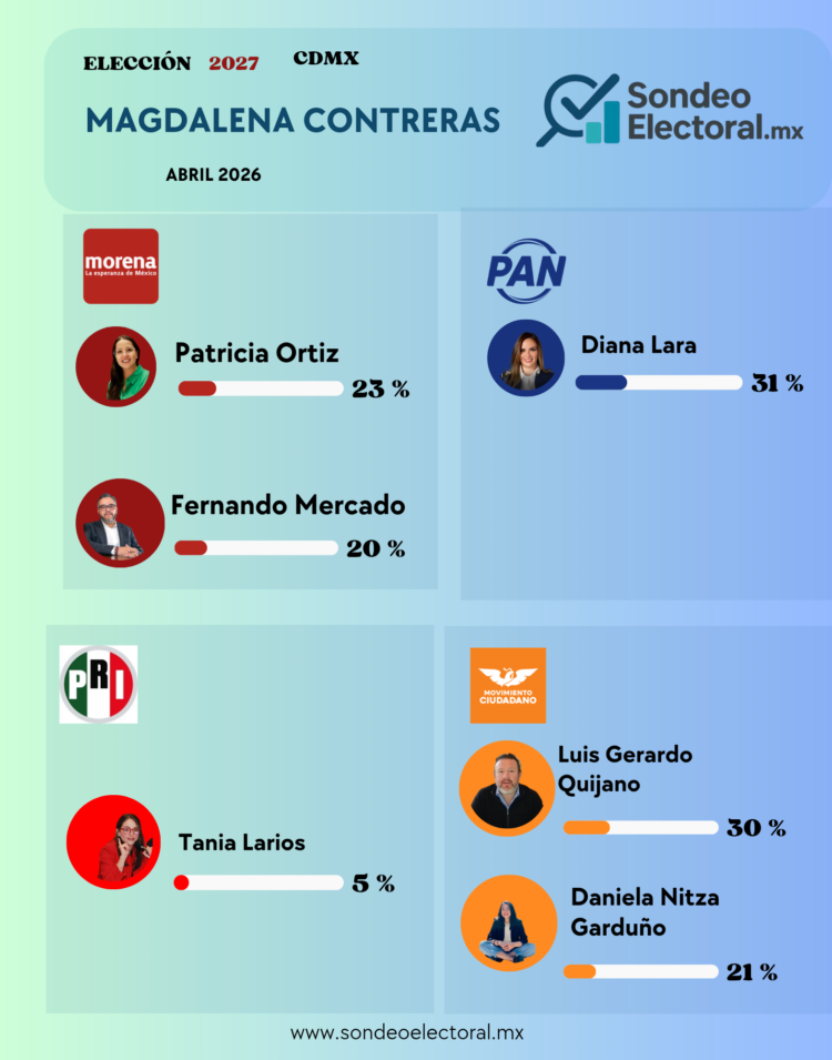 Se desploma Mercado; Hermes desaparece del PAN